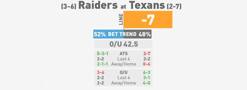 Illustration for article titled NFL Betting Lines, Visualized: Week 11 (Early Edition)